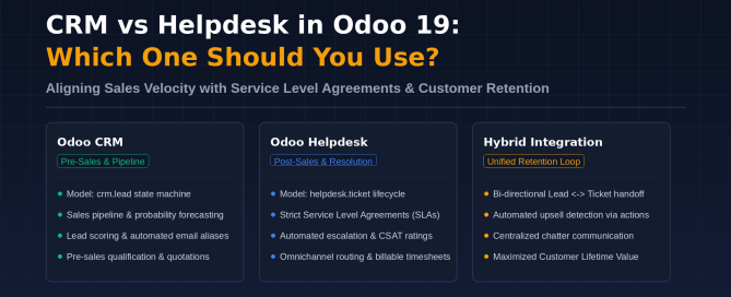 Discover the architectural differences between CRM and Helpdesk in Odoo 19. Learn how to configure pipelines, SLAs, and unified customer workflows.